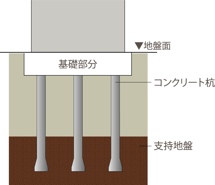 ▲建物と基礎・杭を示した概念図。建物部分の重量を軽減できれば、地中の基礎部分・コンクリート杭への負担は軽減される