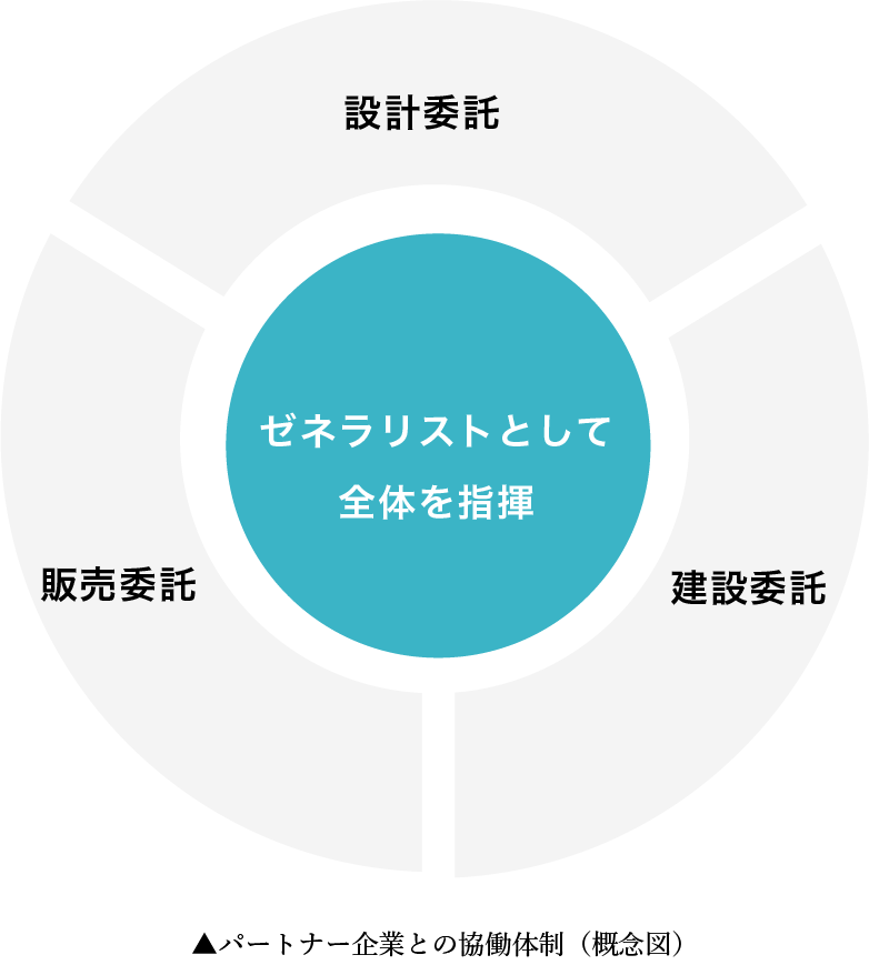 良い家づくりは、良いチームづくりから。