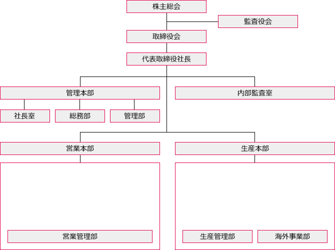 組織図